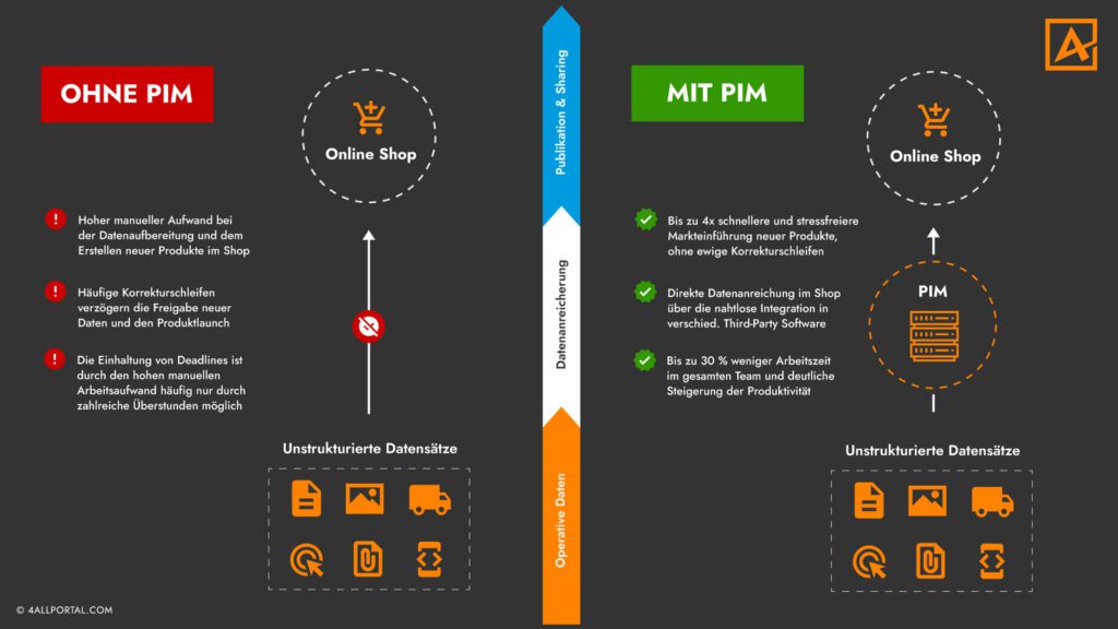 Automatisierte Arbeitsprozesse und optimierte Datenstrukturen