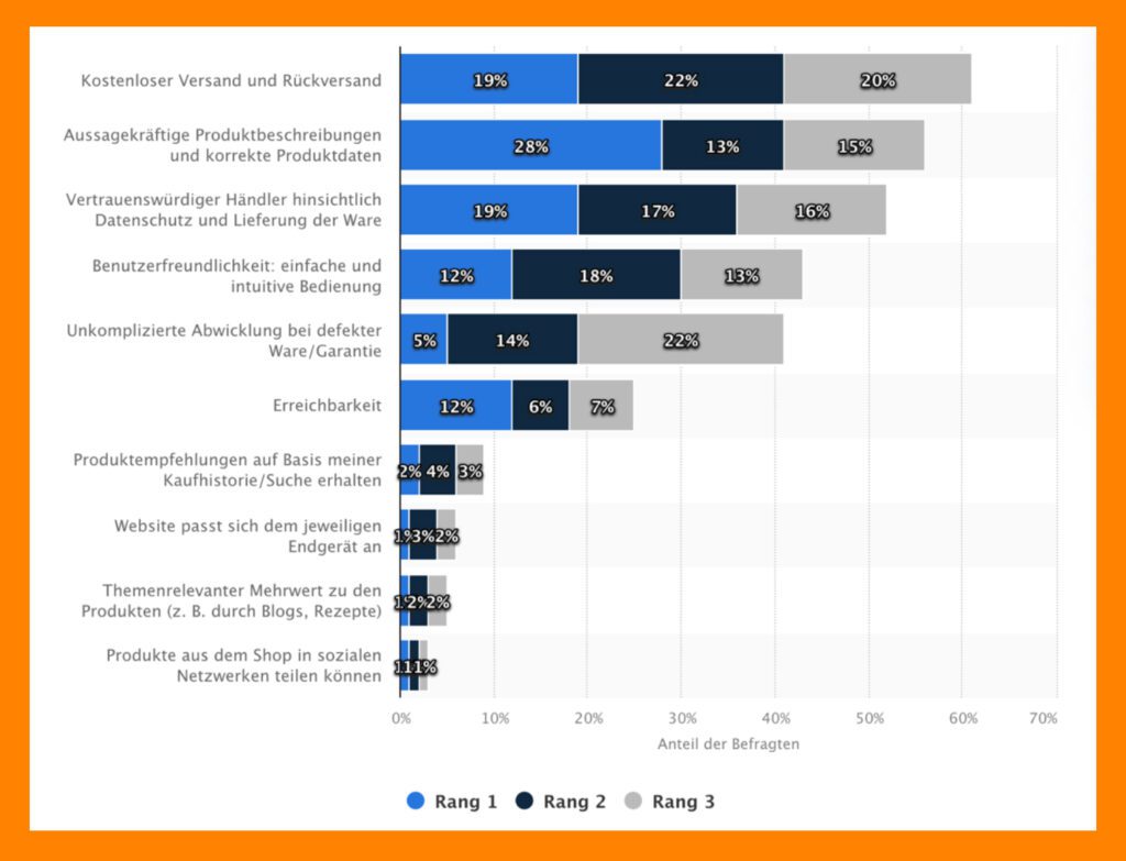 Qualitätsmerkmale in Statista Studie